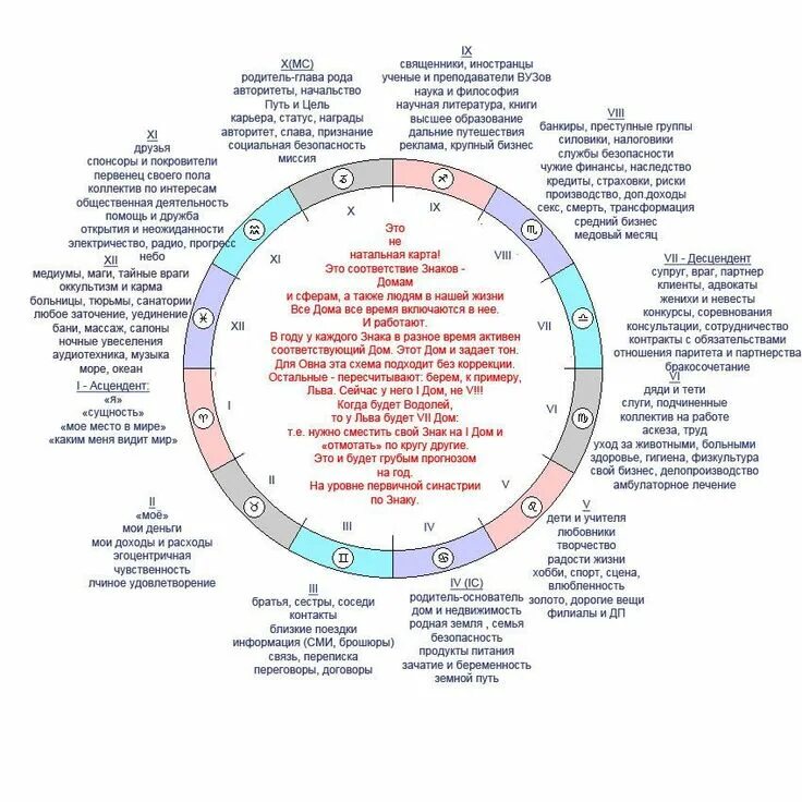 Какие года кармические. Знаки зодиака по домам в натальной карте. За что отвечают планеты в натальной карте кратко. Значение домов в натальной карте. Дома в гороскопе обозначение в натальной карте.