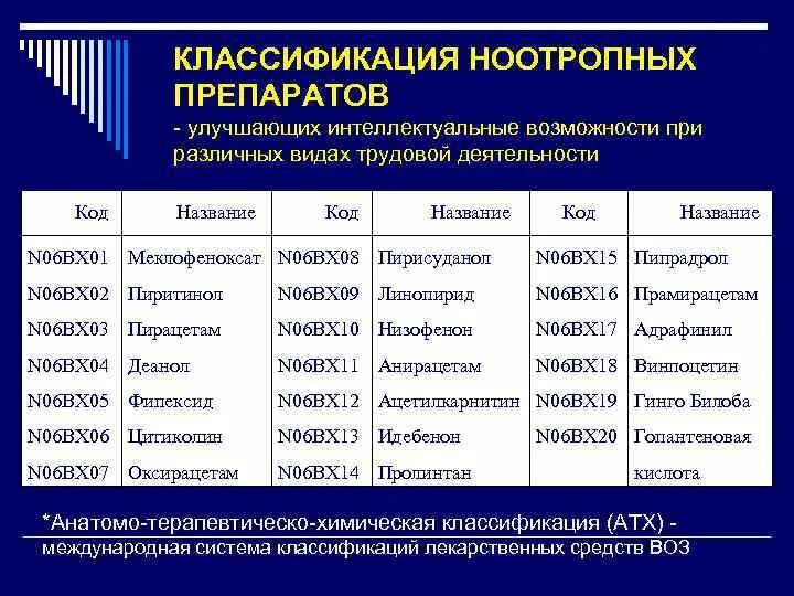 Список лучших ноотропных препаратов. Классификация ноотропных. Ноотропы классификация препараты. Классификация ноотропных лекарственных препаратов. АТХ классификация ноотропных препаратов.