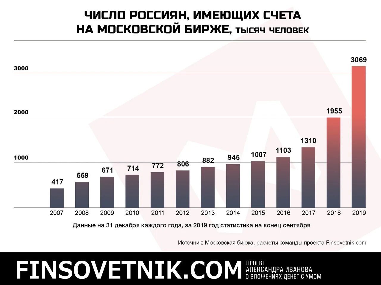 Число инвесторов в России. Число частных инвесторов в России по годам. Число частных инвесторов на Московской бирже по годам. Количество инвесторов в России по годам.