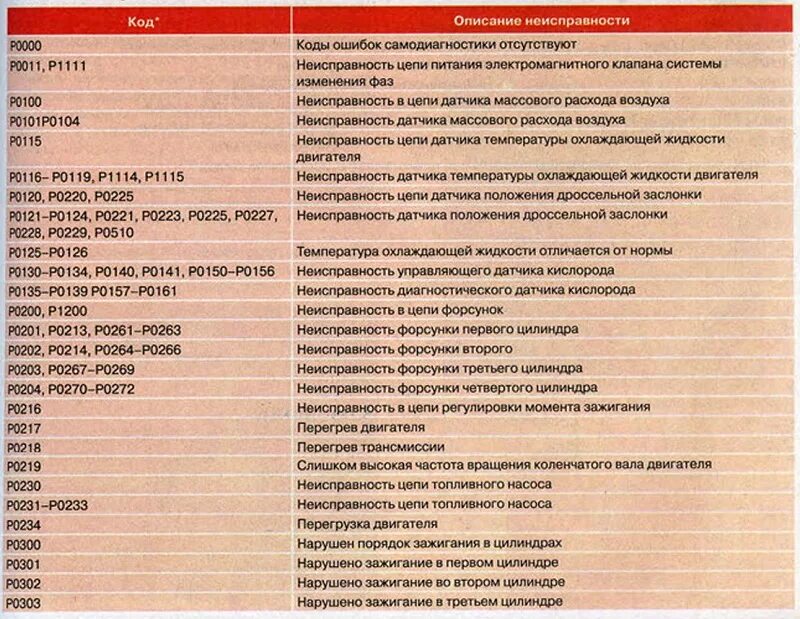 Код ошибки. Коды неисправностей автомобилей. Расшифровка кода неисправности. Расшифровка ошибки двигателя. Код s описание