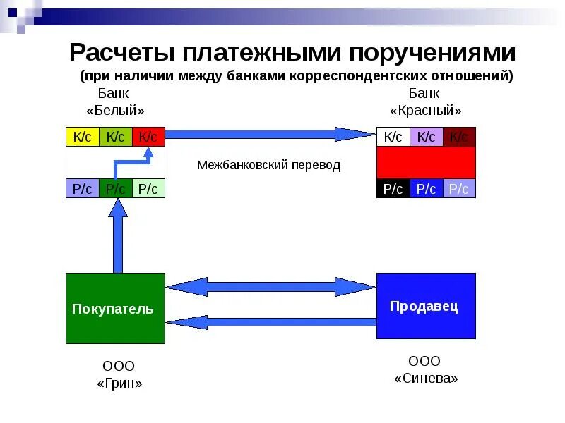 Расчеты платежными поручениями. Схема расчетов платежными поручениями. Схема межбанковских расчетов. Системы прямых расчетов между банками.