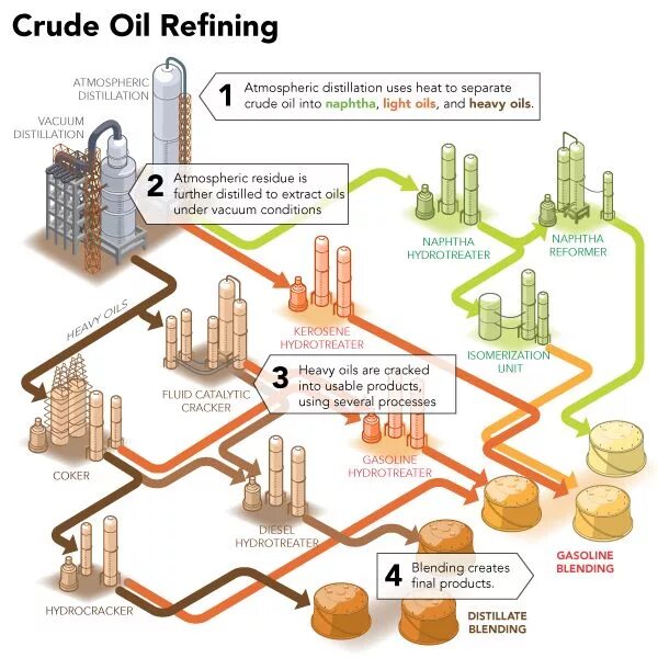 Oil processing. Нефтеперерабатывающий завод. Схема НПЗ. Схема нефтеперерабатывающего завода. Oil refining process.