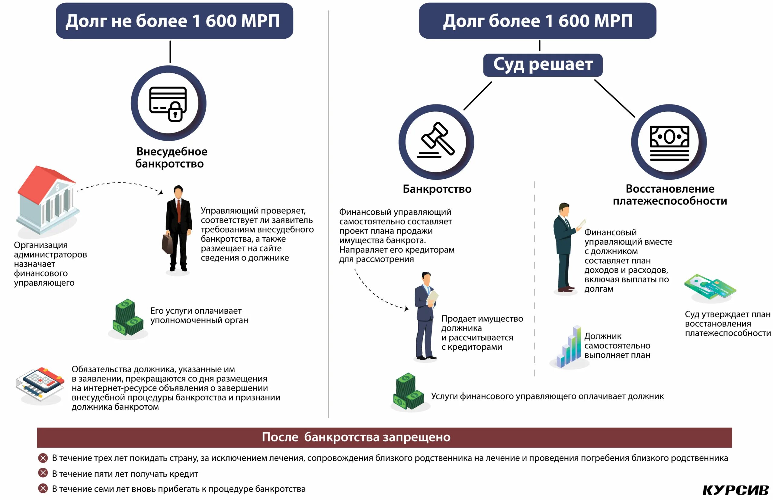 Банкротство через мфц условия и последствия. Схема процедуры банкротства физического лица. Процедура внесудебного банкротства. Стадии банкротства физического лица. Упрощенная процедура банкротства.