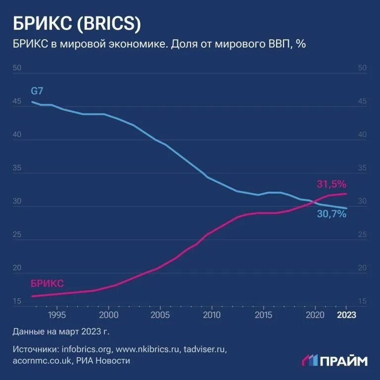 Экономика брикс. БРИКС объем от мирового ВВП.