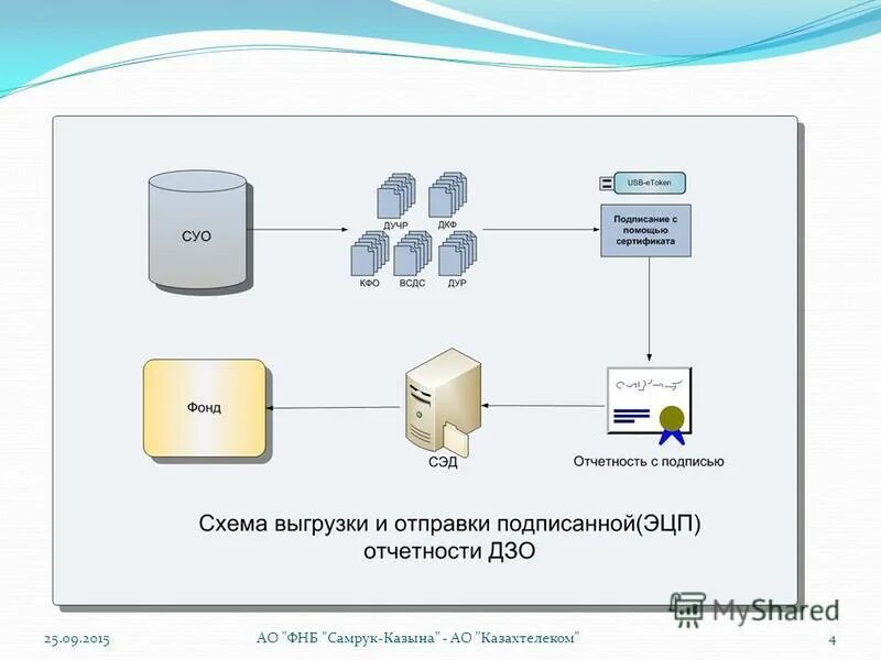 Получить эцп для отчетности. Получить эцп для отчетности