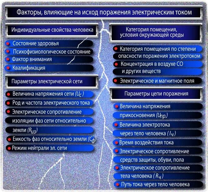 Факторы влияющие на поражение человека током. Факторы риска электротравм. Факторы влияющие на исход электротравмы. Факторы влияющие на исход поражения человека электрическим током. Факторы влияния на степень поражения электрическим токам.