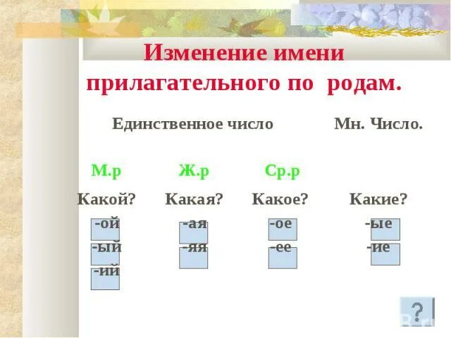 Изменение имен прилагательных 3 класс. Пример изменения прилагательного по родам. Изменение прилагательного по родам. Имя прилагательное изменяется по родам в единственном числе.