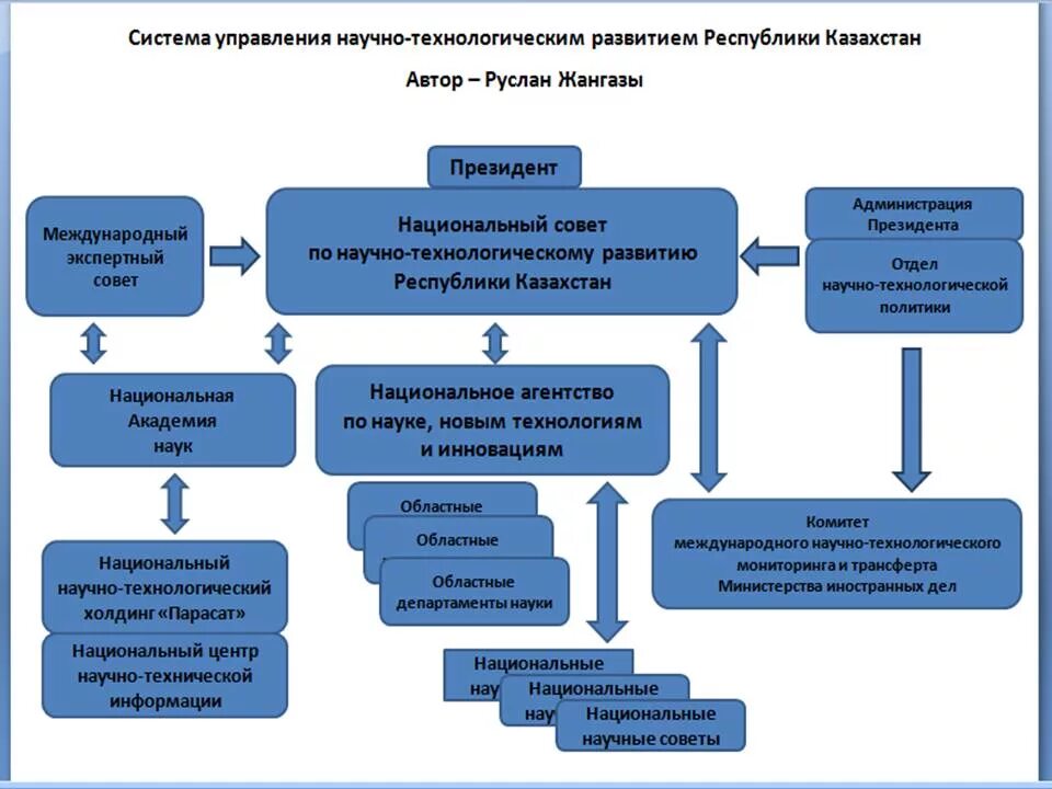 Региональные организации рк. Управление инновационным развитием. Система правления в Казахстане. Механизм управления инновационной деятельностью. Структура управления Казахстана.