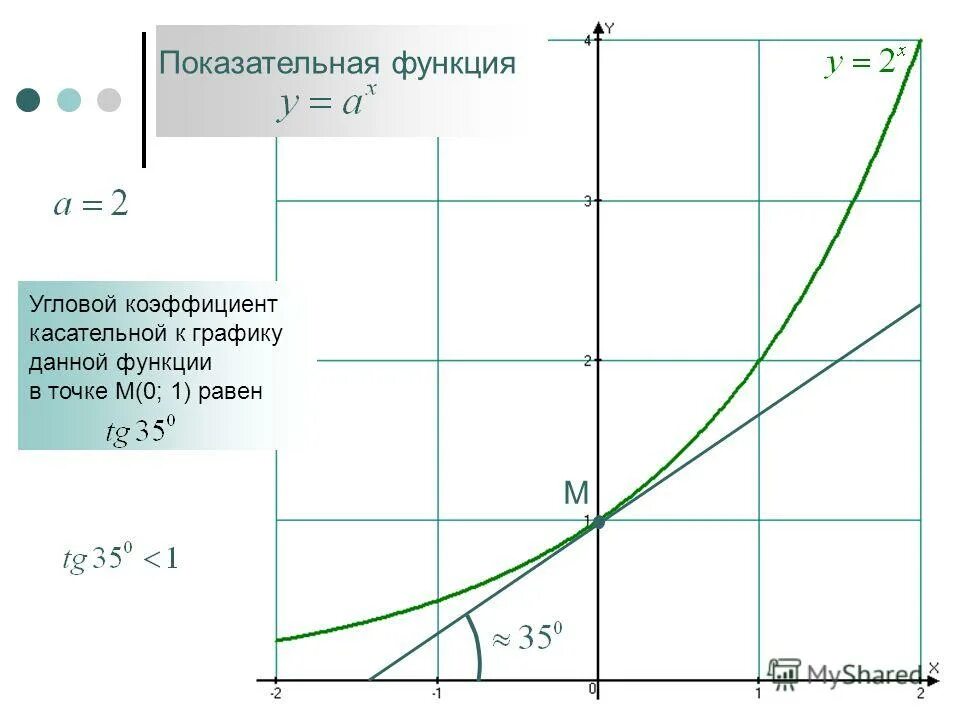 Показательная функция y 2 в степени x. Степенно показательная функция. Показательная функция презентация. Показательная функция свойства и график. Показательно-степенная функция свойства и графики.
