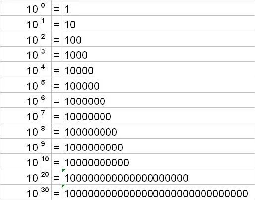 Числа от 1 до 100000. Числа 10 100 1000 10000. 10 100 1000 10000 И Т.Д. Числа 1 10 100 1000. Числа от 1 до 1000000.