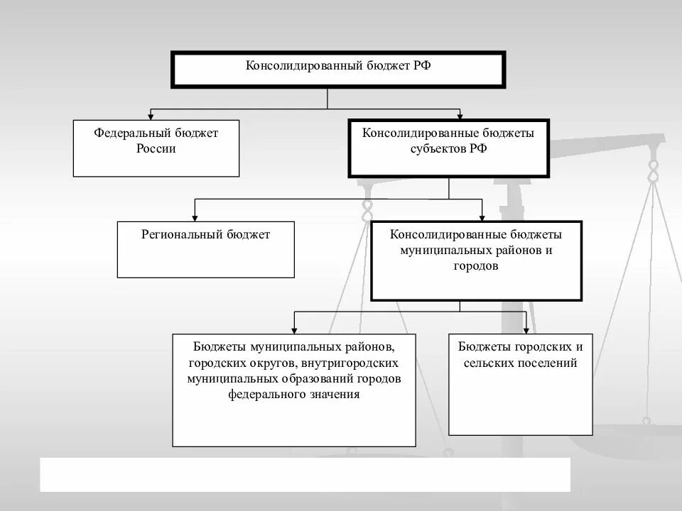 Бюджет субъекта рф региональный бюджет. Структура бюджетной системы субъекта РФ. Бюджетная система субъекта РФ схема. Консолидированный бюджет Российской Федерации схема. Структура консолидированного бюджета субъекта РФ схема.