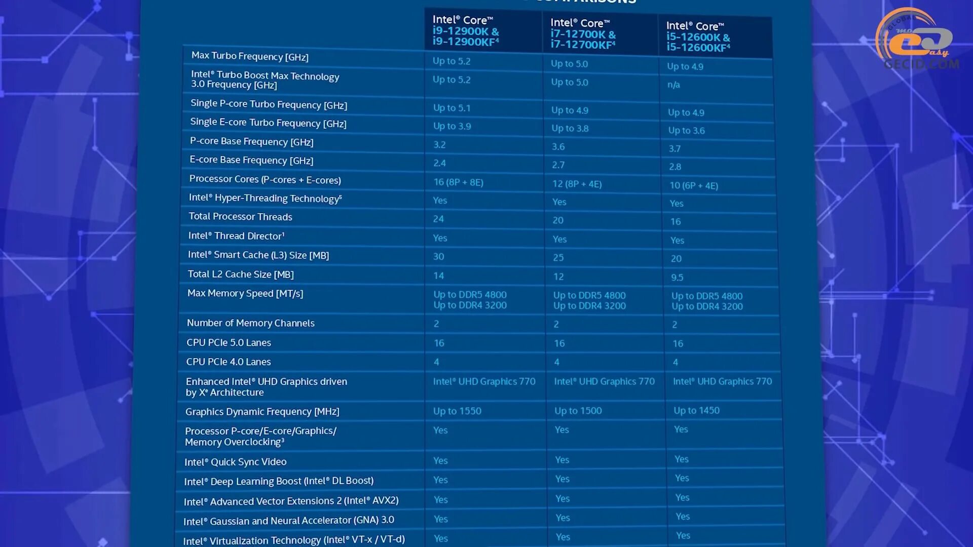 Поколения процессоров core i7. Intel Core 12 поколения. Линейка Интел 12 поколения. Сравнение процессоров i5 12 поколения. Процессоры Intel 12 поколения список.