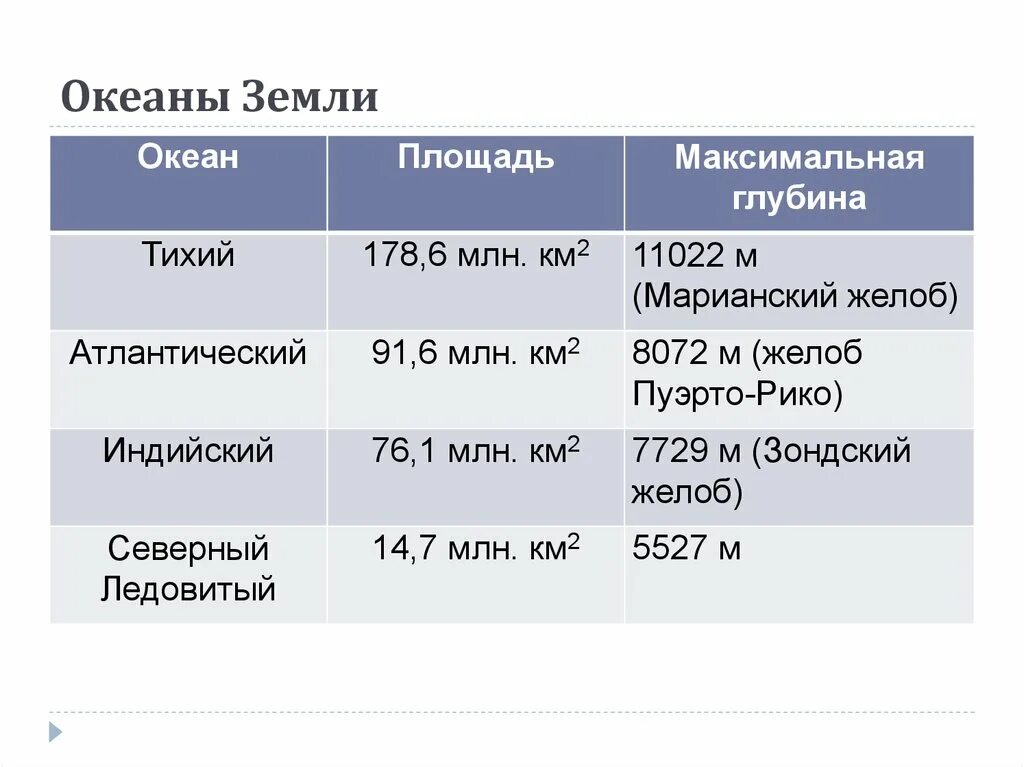 Максимальная глубина красного. Океаны земли. Площадь океанов земли. Максимальная глубина океанов на земле. Океаны земли таблица.