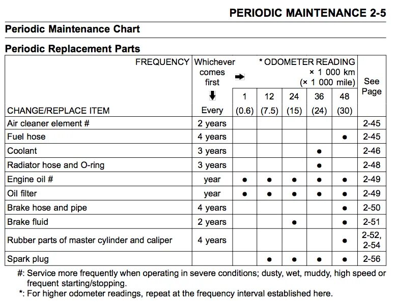 Maintenance period. Maintenance period. No maintenance or fuel expenses. Maintenance period. Maintenance period.