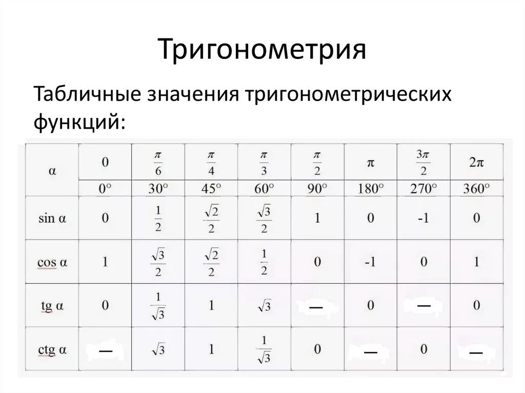 Таблица значений синусов косинусов тангенсов. Значения синусов косинусов тангенсов котангенсов таблица. Таблица значений основных тригонометрических функций. Основные значения тригонометрических функций.