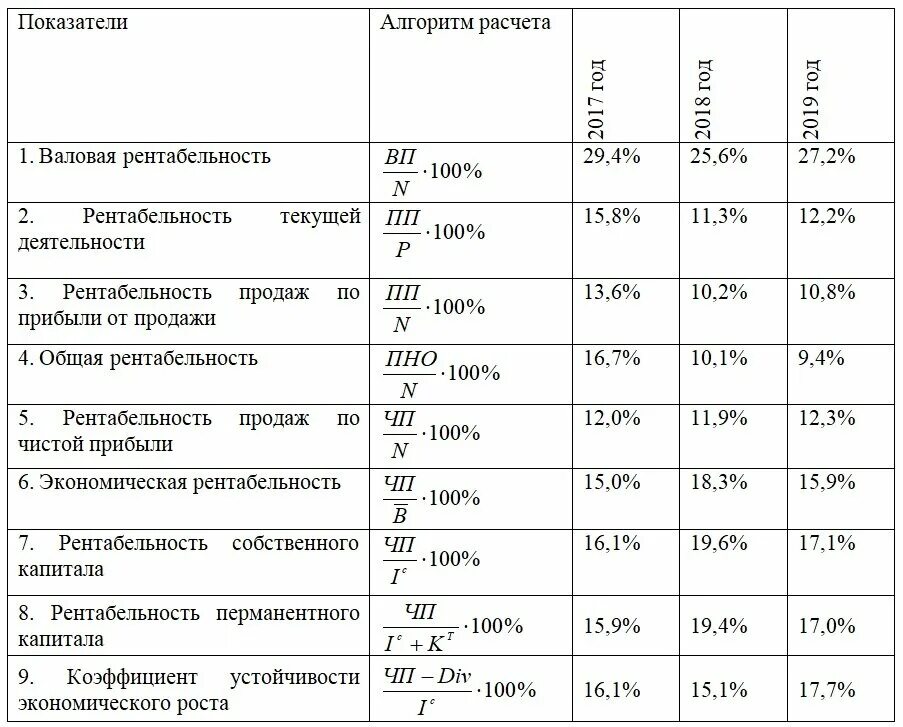 Получить норма. Показатели рентабельности формулы по балансу. Рентабельность предприятия формула по балансу. Показатели рентабельности предприятия таблица. Расчет показателей рентабельности таблица.