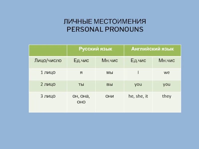 Первый слог слова личное местоимение