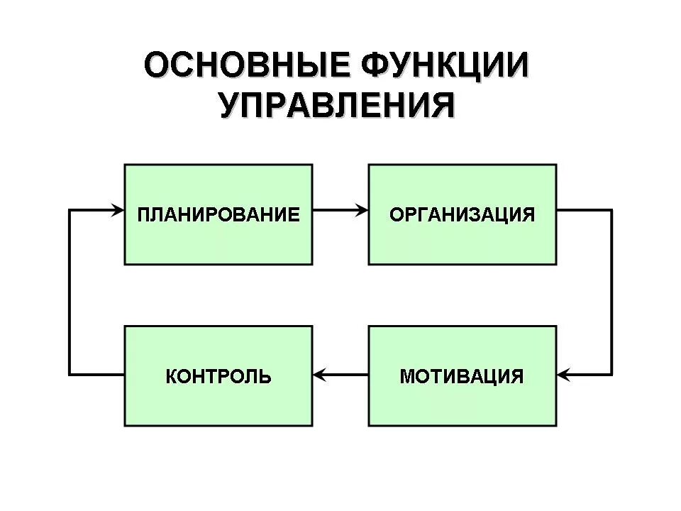 Ключевые функции организации. Функции управления. Основные функции менеджмента. Основные функции управления. Функции управления в менеджменте.