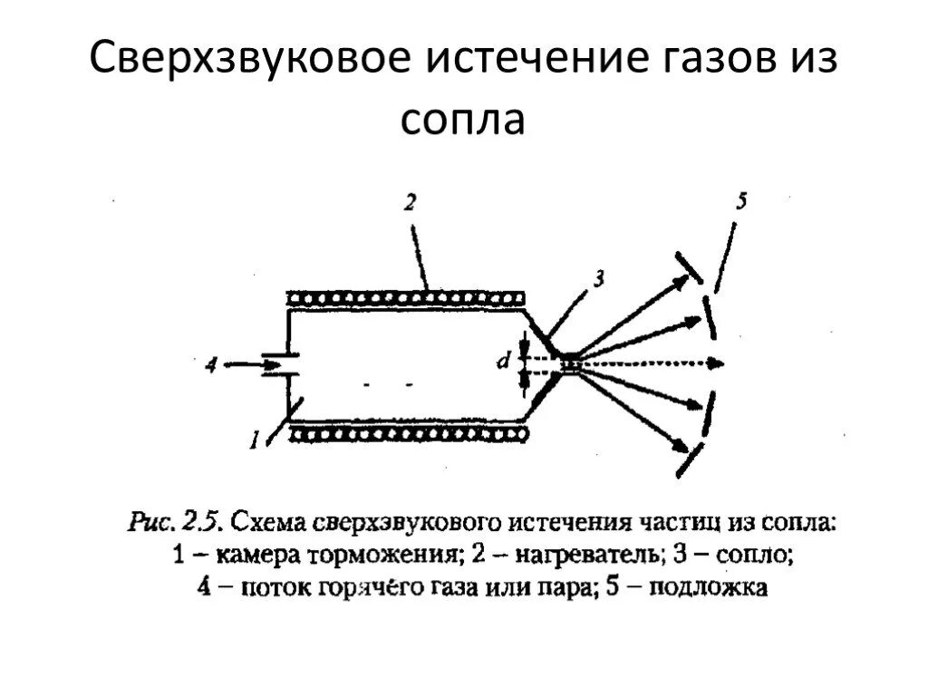 Функции сопла. Функции сопла