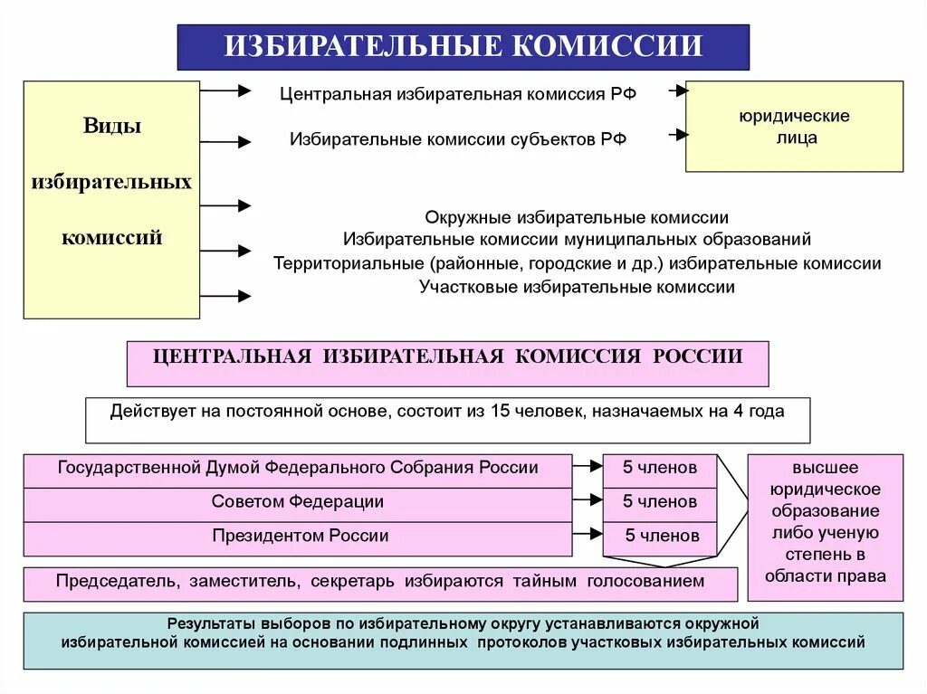 Какие избирательные комиссии упразднены в российской федерации. Виды избирательных комиссий в РФ. Система и статус избирательных комиссий в Российской Федерации. Образование избирательных комиссий их виды. Схема выбора в избирательной комиссии.