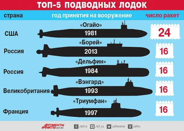 Сравнение флота. Численность подводных лодок России. Количество подводных лодок в России. Численность подводных лодок. Количество подводных лодок в России и США.