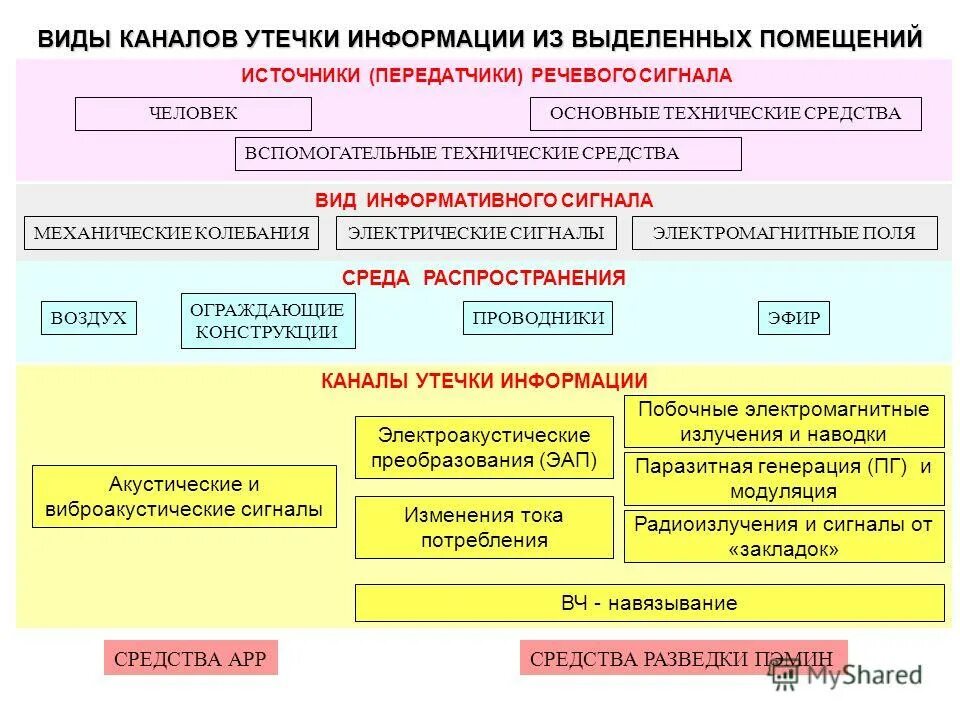 Технические каналы утечки информации. Классификация технических каналов утечки информации. Классификация возможных каналов утечки информации. Видовая информация. Потенциальные каналы утечки информации таблица.