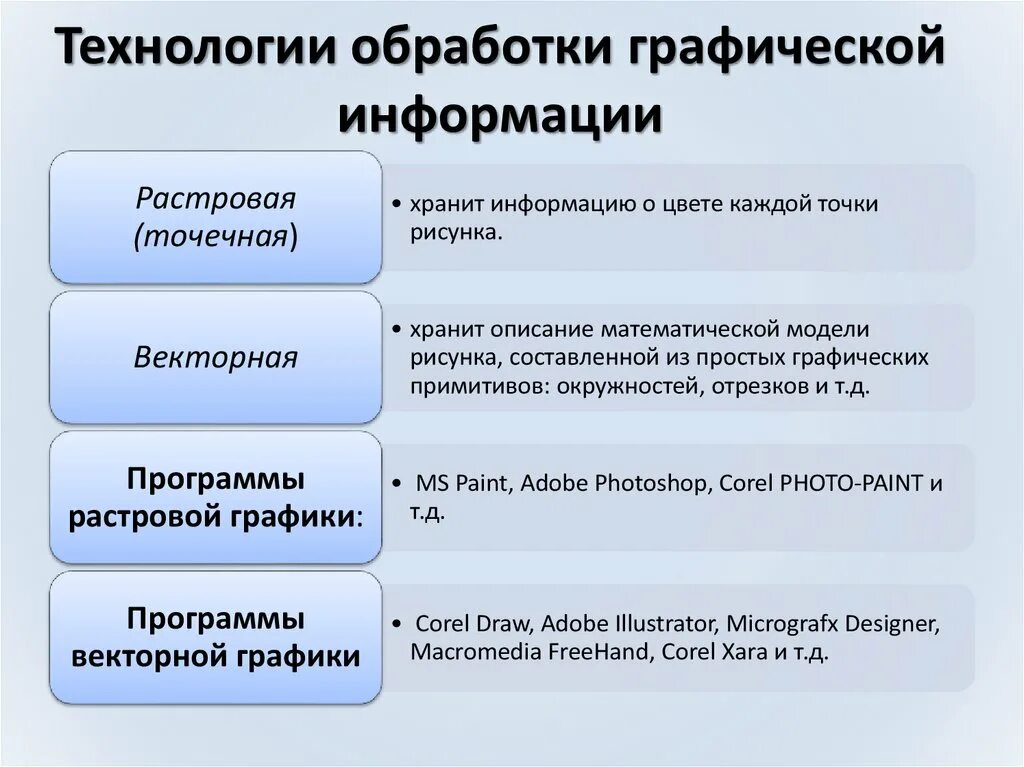 Основные виды графических данных. Обработка графической информации. Способы обработки графической информации. Технология обработки графики. Графические методы обработки информации.