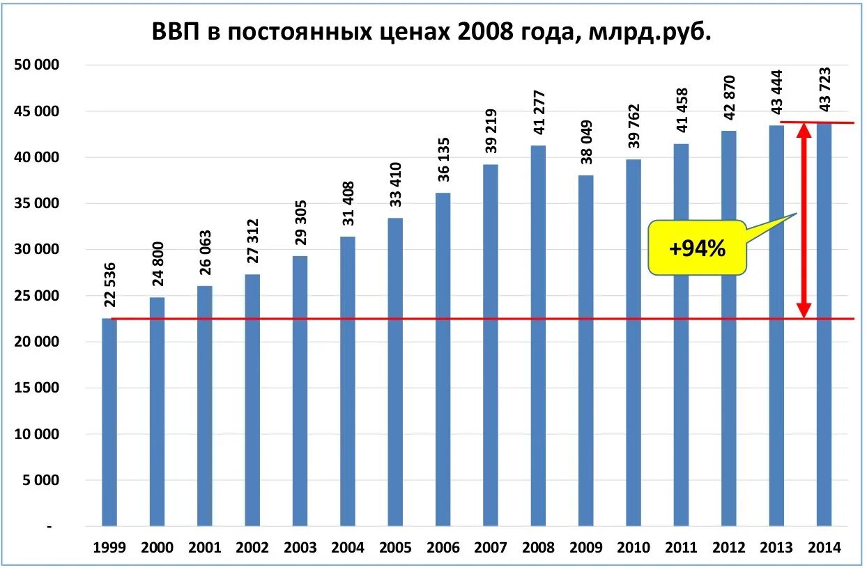 Динамика ВВП России Росстат график. Динамика ВВП России Росстат график 2020. ВВП график России с 2008 года. Уровень ВВП России динамика. Ввп в феврале