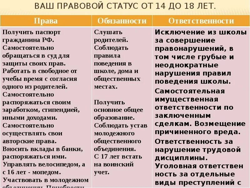 Правовой статус с 14 лет. Особенности правового статуса подростка.