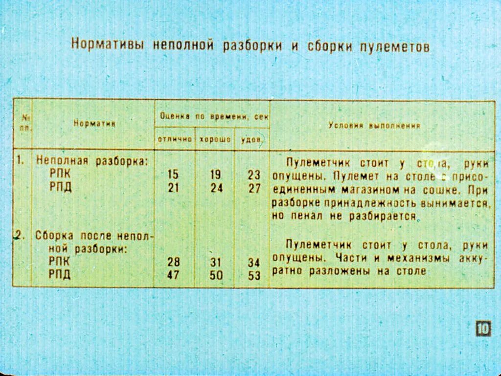 Время выполнения норматива. Снаряжение магазина патронами ПМ норматив. Норматив сборки разборки ПК. Норматив по снаряжению магазина ПМ. Норматив снаряжение норматива ПМ.