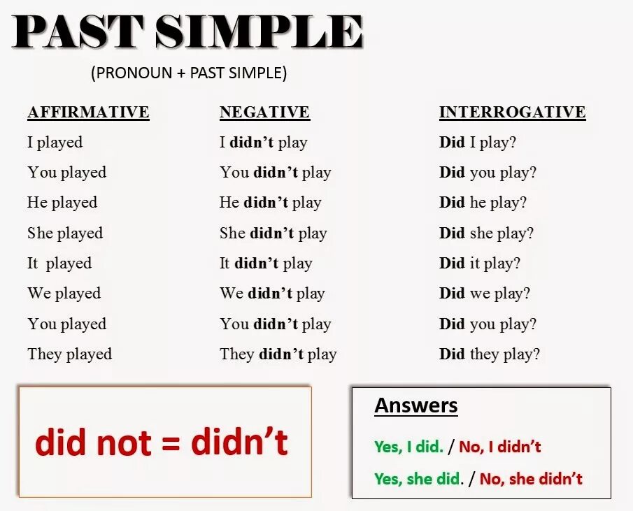 Past simple action. Правило past simple в английском языке. Паст Симпл в английском грамматика. Грамматика англ past simple. Спряжение глаголов в паст Симпл.