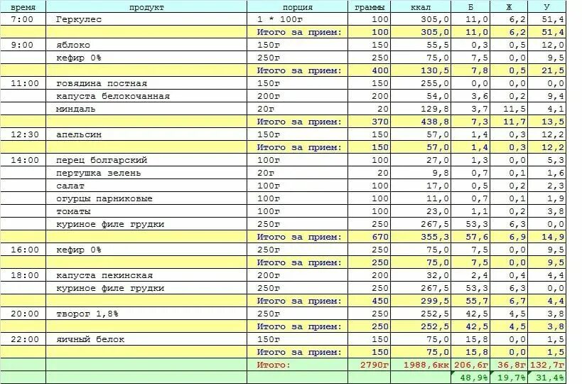 Калькулятор продуктов для похудения. Калорийность на 2000 ккал в день. Рацион на 200 грамм белка в день. Меню на 2000 калорий в день с БЖУ. Таблица питания с калориями.