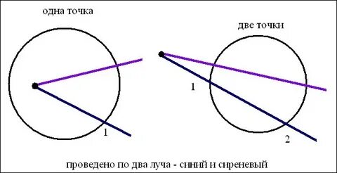 Точка из которой выходит луч
