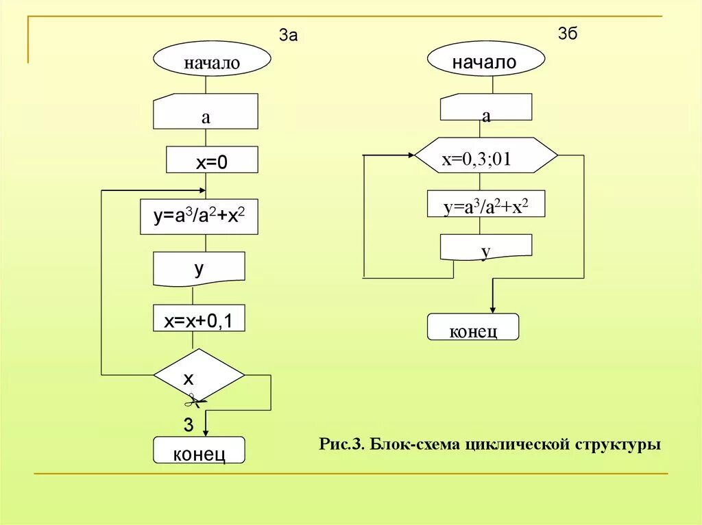 Составить циклическую блок схему. Блок схема. цикловая блок схема. блок циклической структуры. блок схема циклического процесса.