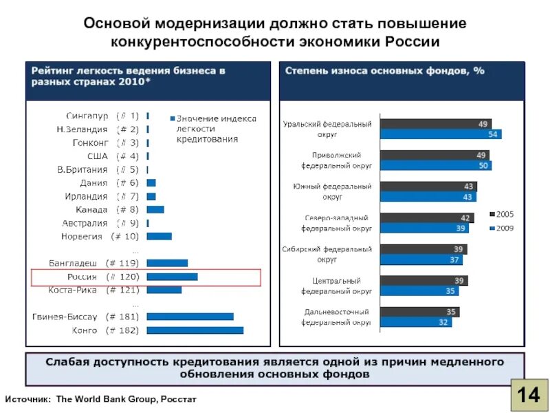 Конкурентоспособность российской экономики. Основные фонды России. Перспективы развития банковской системы. Основные фонды график. Индекс легкости ведения бизнеса.