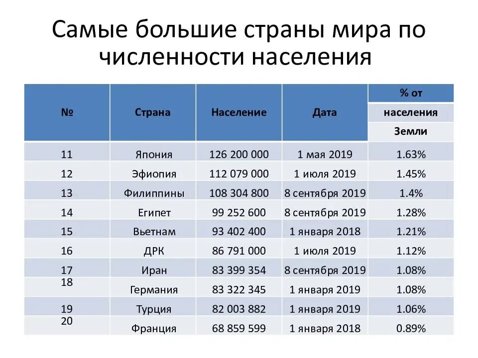 Какой самый большой ответ. 10 Стран по площади и численности населения в мире. 5 Самых больших стран по численности населения в мире на карте. Самый большой город в мире по численности населения 2020. Таблица 10 стран по населению.