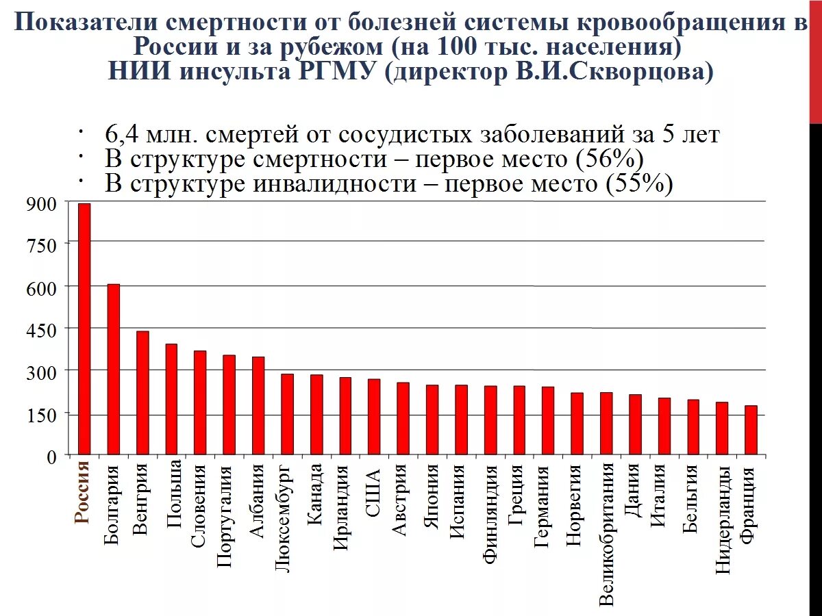 Смертность от инсульта в России статистика. Заболеваемость сердечно-сосудистыми заболеваниями. Статистика по заболеваемости инсультом. Летальность от инсульта в России статистика.