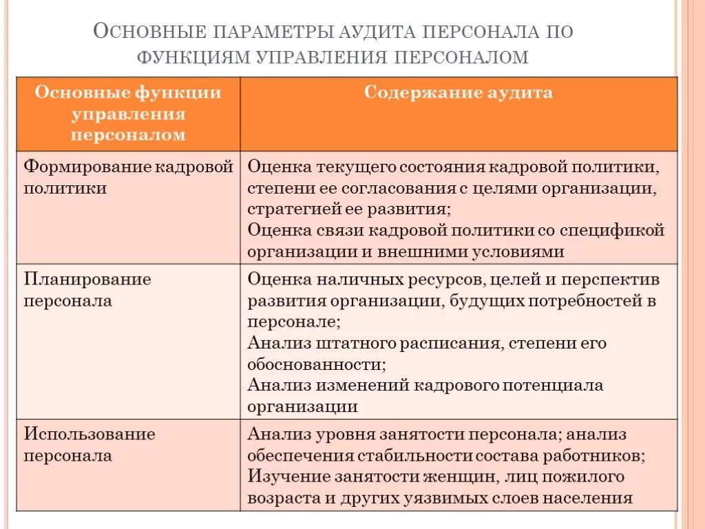 Основная аудиторская организация. Функции кадрового аудита. Принципы аудита персонала. План проведения кадрового аудита. Этапы проведения аудита персонала.