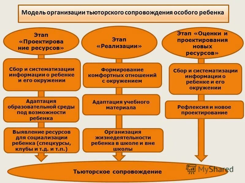 Модель организации тьюторского сопровождения ребенка с ОВЗ. Модель организации тьюторского сопровождения особого ребенка. Модель педагогического сопровождения. Модель комплексного сопровождения детей с ОВЗ.