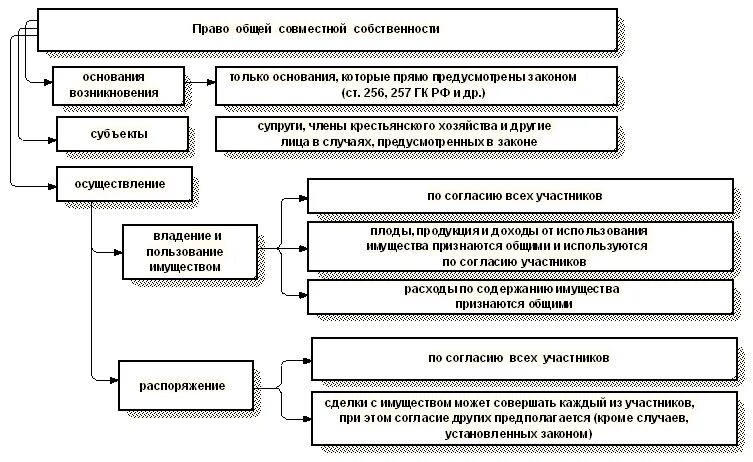 Содержание право собственности таблица. Право собственности схема. Изменения регистрации прав собственности