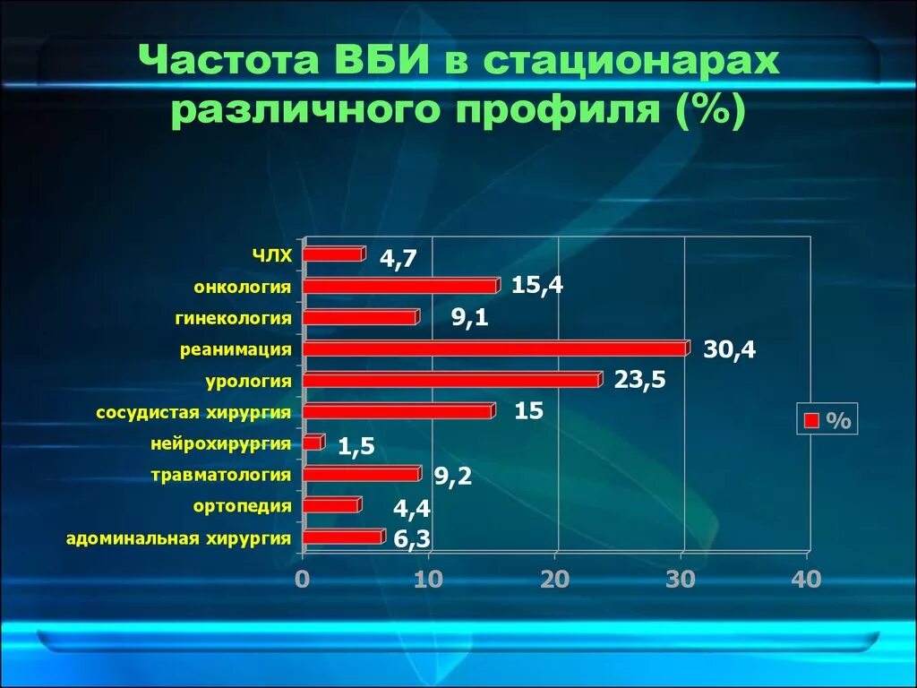 Статистика внутрибольничных инфекций. Статистика смертности от внутрибольничных инфекций. Структура ВБИ. Структура заболеваемости ВБИ. 3 число поражений в