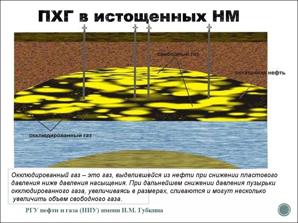 Свободный газ нефть. Подземные хранилища газа в истощённых месторождениях. ПХГ В истощенных газовых месторождениях. Схема подземного хранилища газа в водоносном Пласте. Схема подземного хранилища газа в истощенных месторождениях.