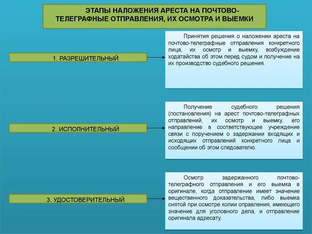 Наложение ареста на почтово-телеграфные отправления. Процессуальный порядок наложения ареста на почтово. Алгоритм наложения ареста на почтово. Наложение ареста на почтово-телеграфные отправления участники.