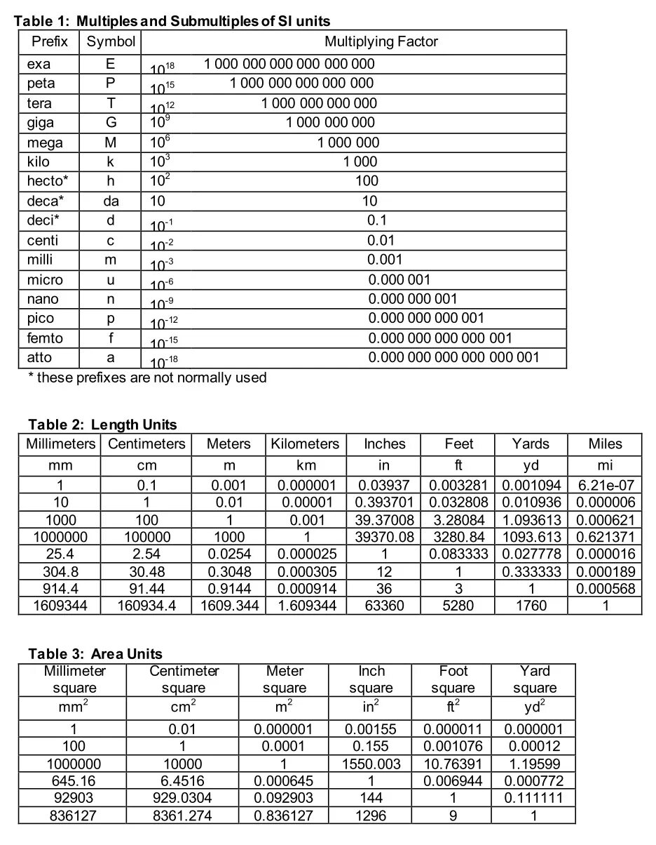 Unit chart. Table of conversion of length measurement units. unit of length. convert units weight chart. conversion table.