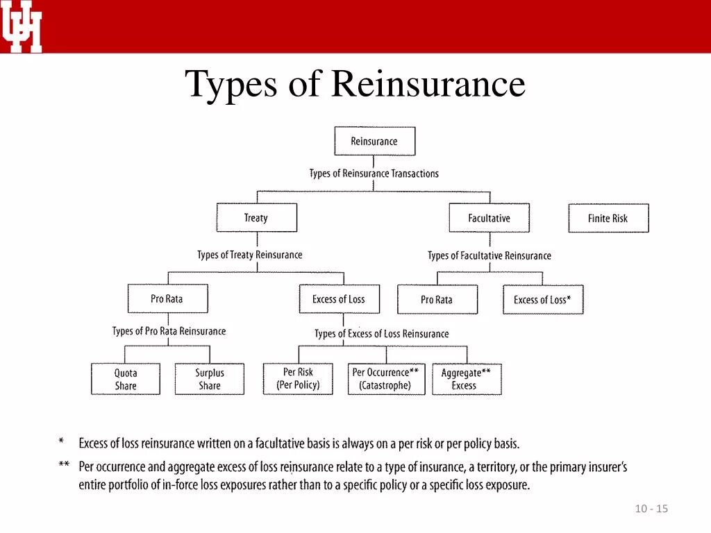 Reinsurance. Types of reinsurance. Surplus reinsurance. Reinsurance presentation. Type of shares