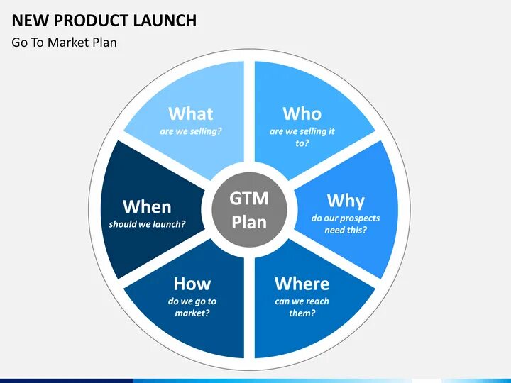 Launch planning. Go to Market стратегия. Go to Market Plan. Go to Market слайд. GTM стратегия.