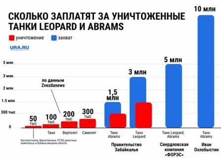 Сколько платят за абрамс