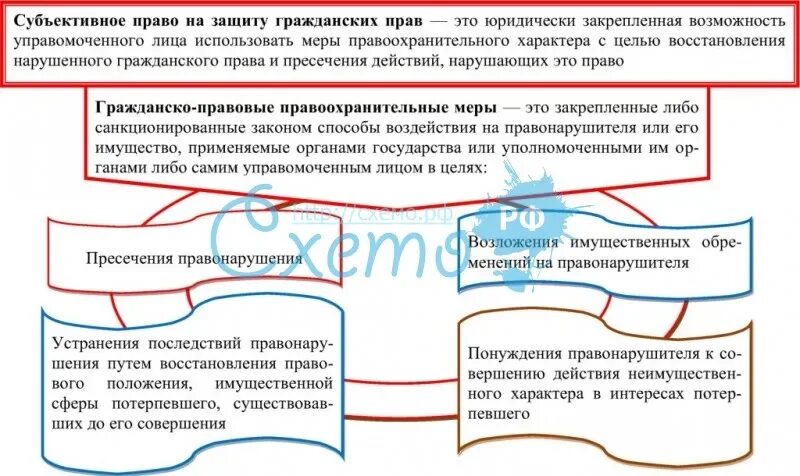 Субъективное право на защиту гражданских прав. Понятия субъективное гражданская обязанность