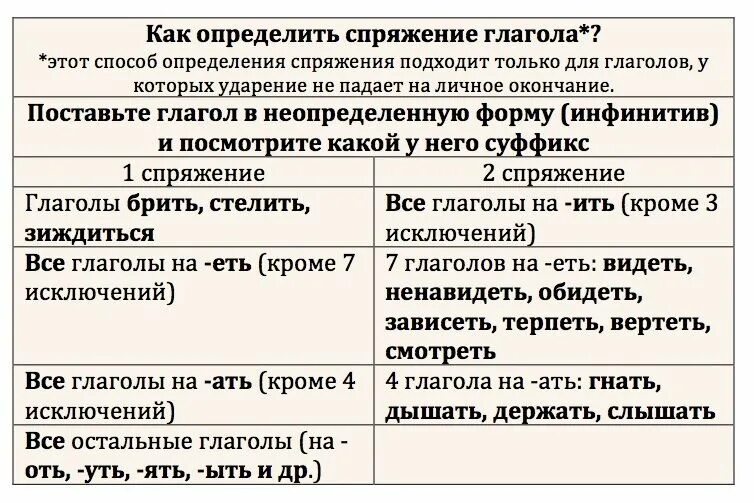 Спряжение глаголов таблица 5 класс русский. Порядок определения спряжения глаголов. Как выяснить спряжение глагола. Как понять спряжение глаголов в русском языке. Правило определения спряжения у глаголов.