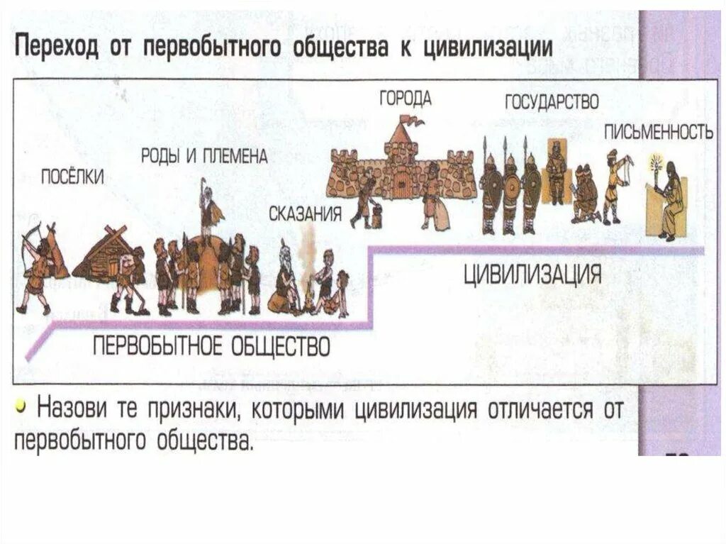 Признаки древности. От первобытности к цивилизации. От первобытного общества к цивилизации. Переход от первобытности к цивилизации. Переход от первобытного общества к цивилизации.